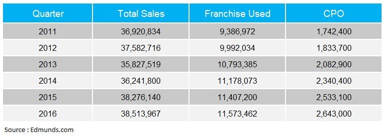 Used Car Sales