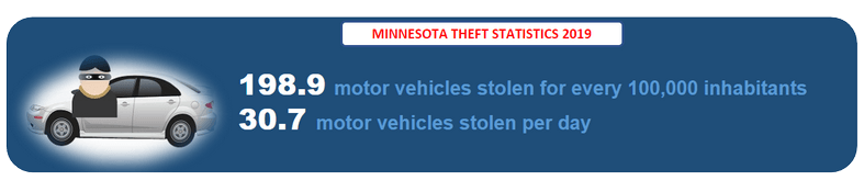 Minnesota Theft Records