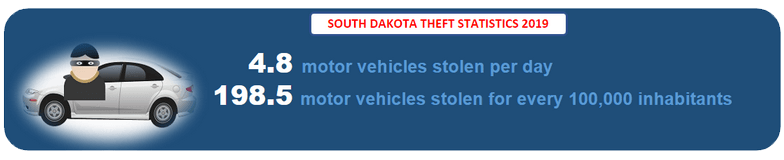 South Dakota Theft Records