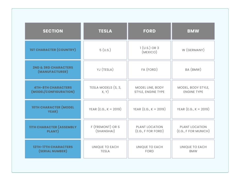 Comparing VIN - Tesla vs. Ford vs. BMW