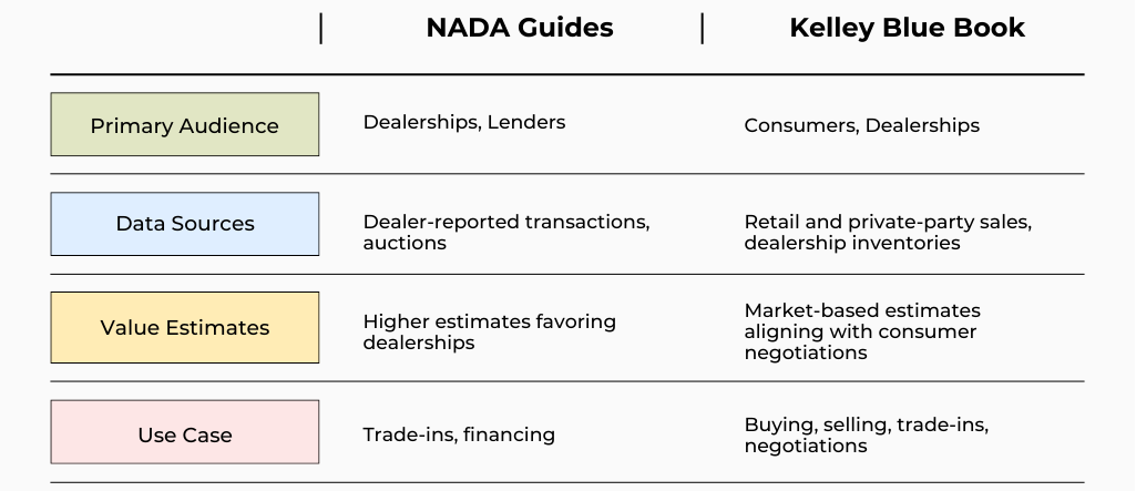 Key Differences Between NADA and Kelley Blue Book Car Valuations