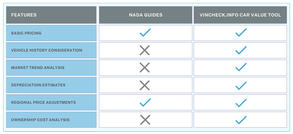 NADA vs. VinCheck.info’s Car Value by VIN Tool