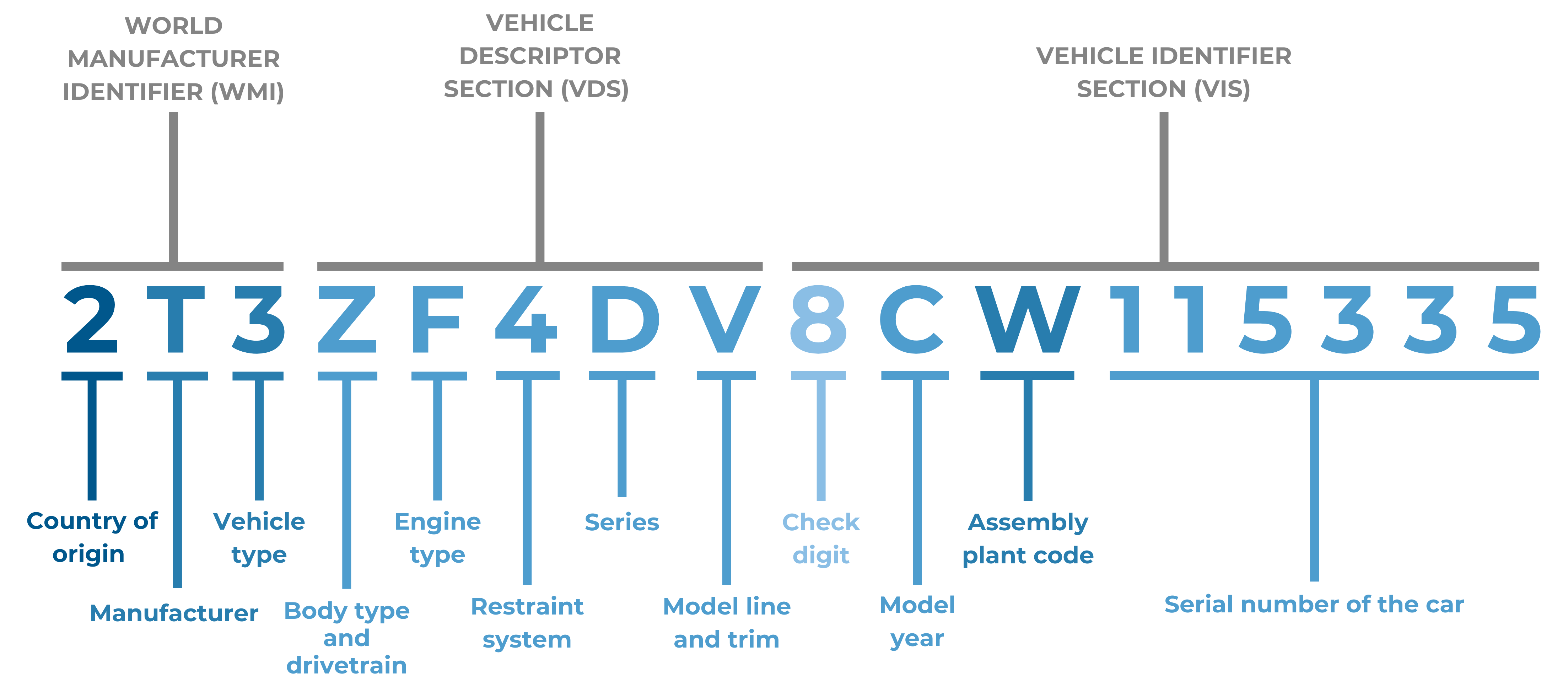 Toyota VIN Structure