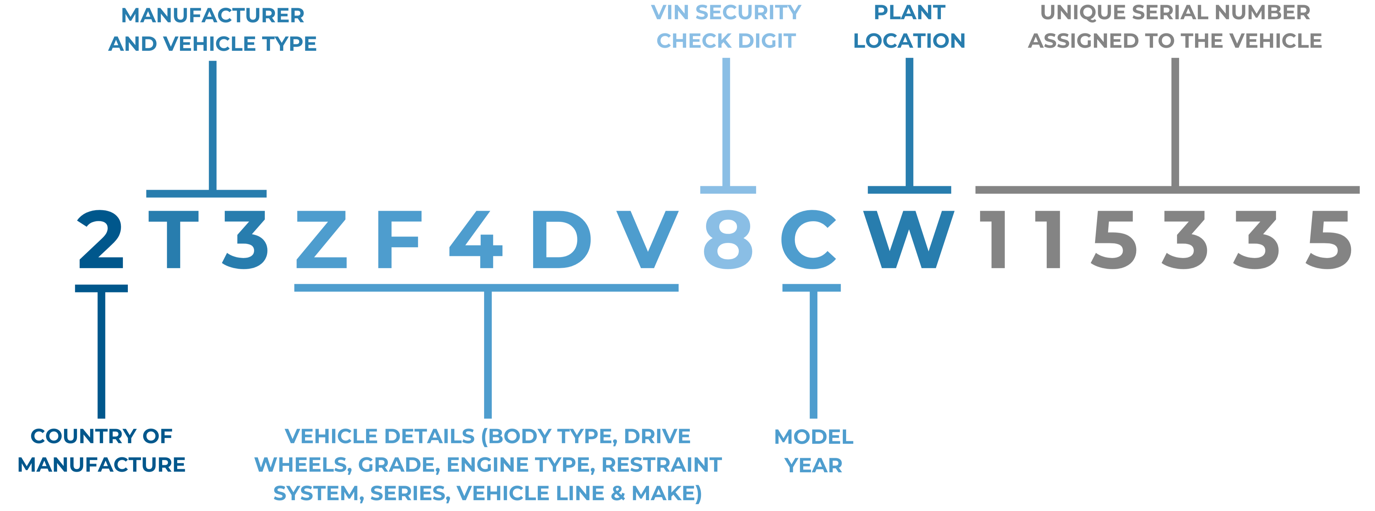 VIN Code Breakdown