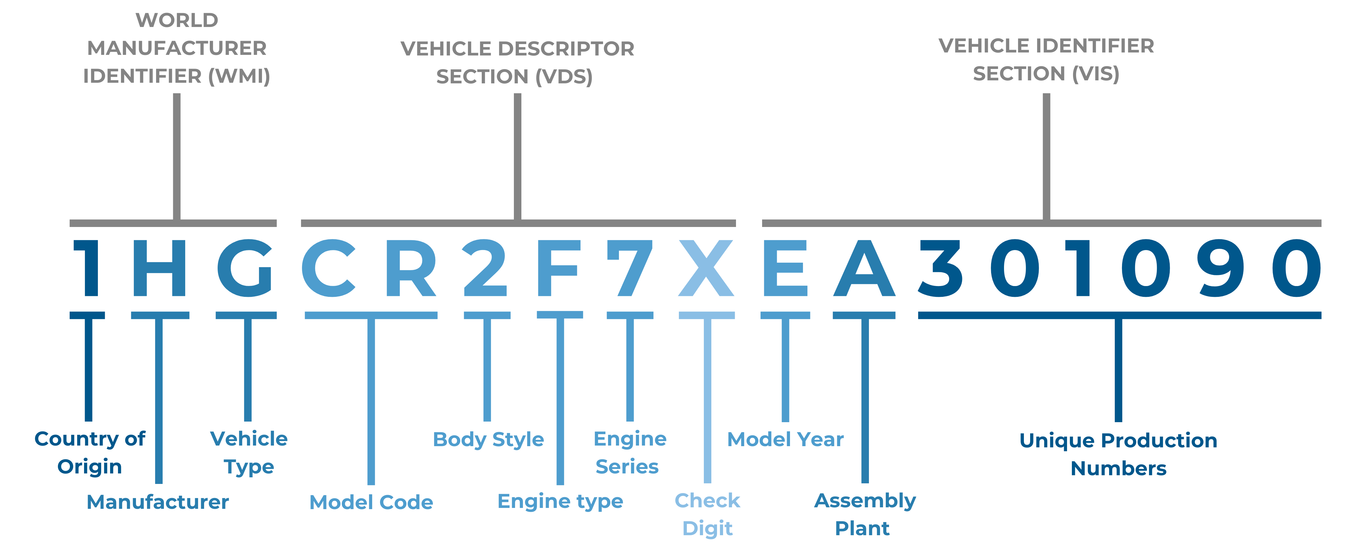 Breakdown of a Honda VIN