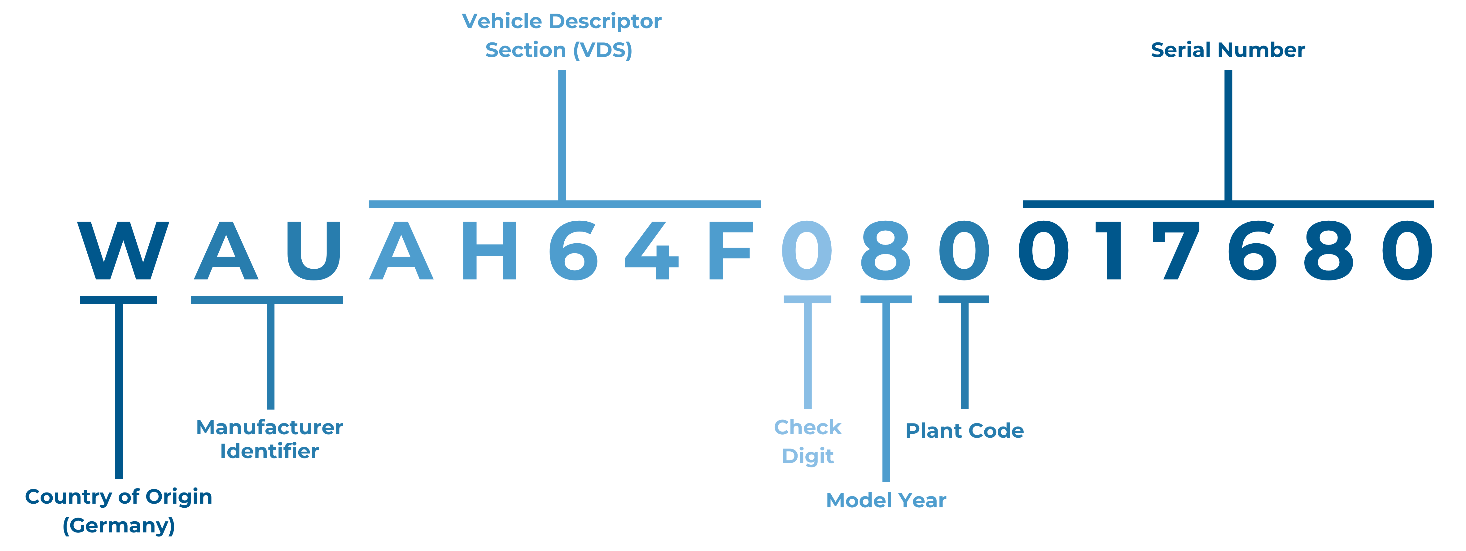 Breakdown of an Audi VIN
