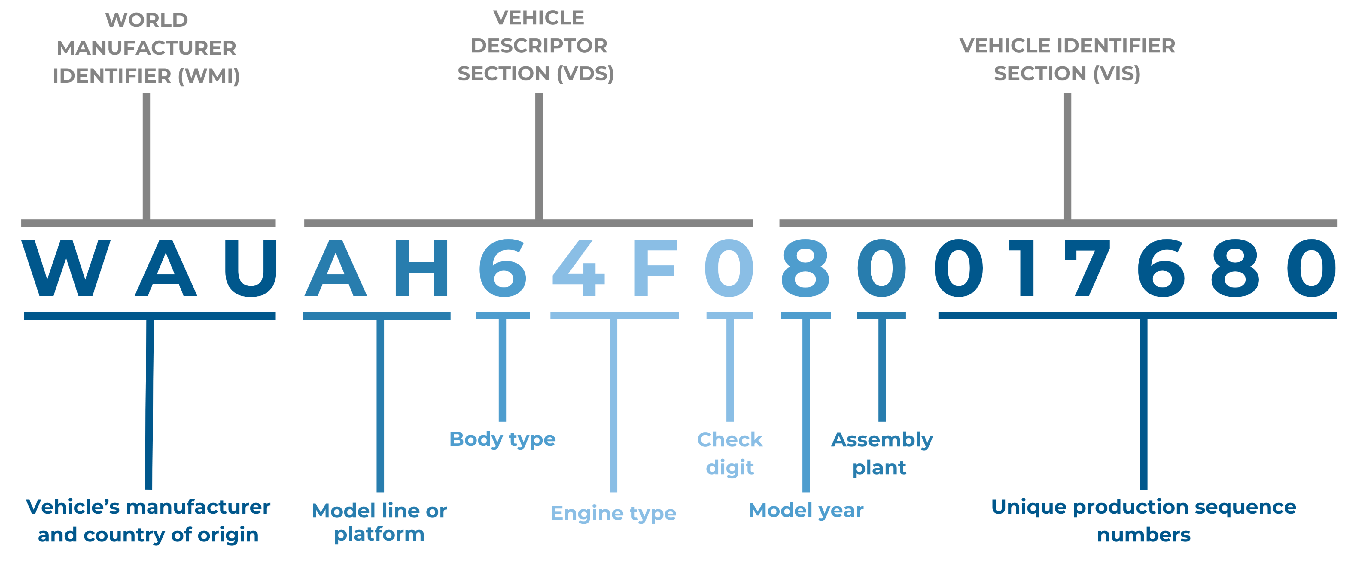 Breaking Down an Audi VIN