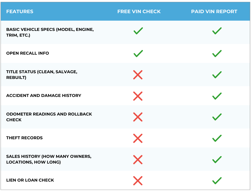 Honda VIN Check Free vs Paid