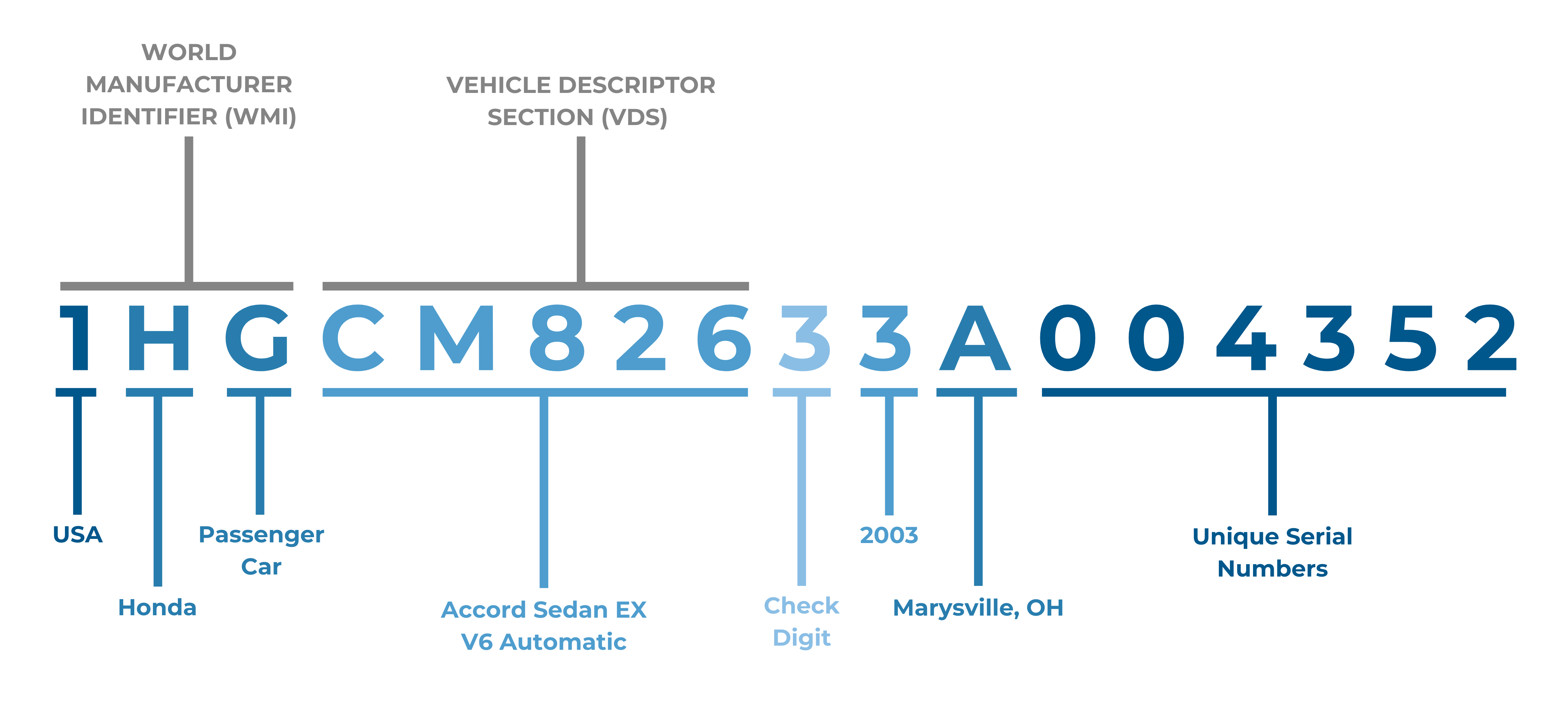 Sample VIN Breakdown