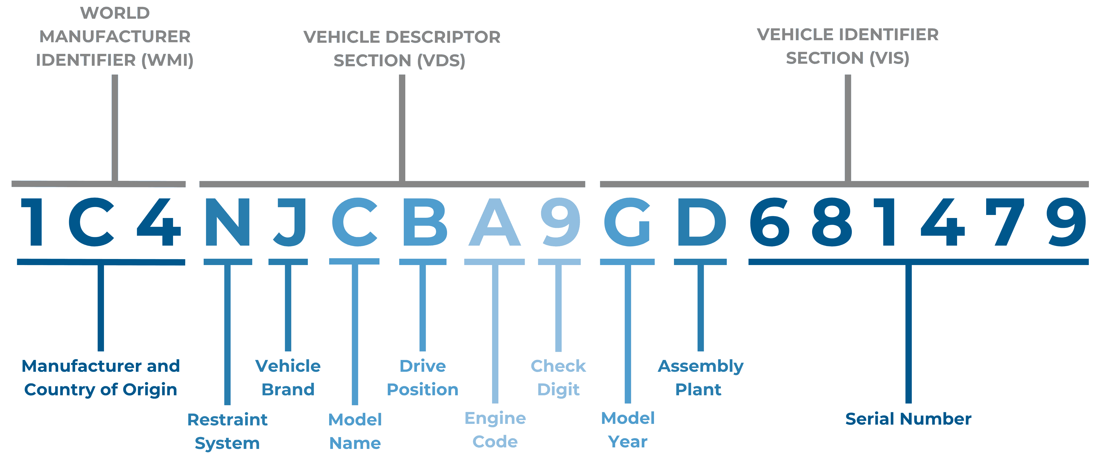 Jeep VIN Decoding Diagram