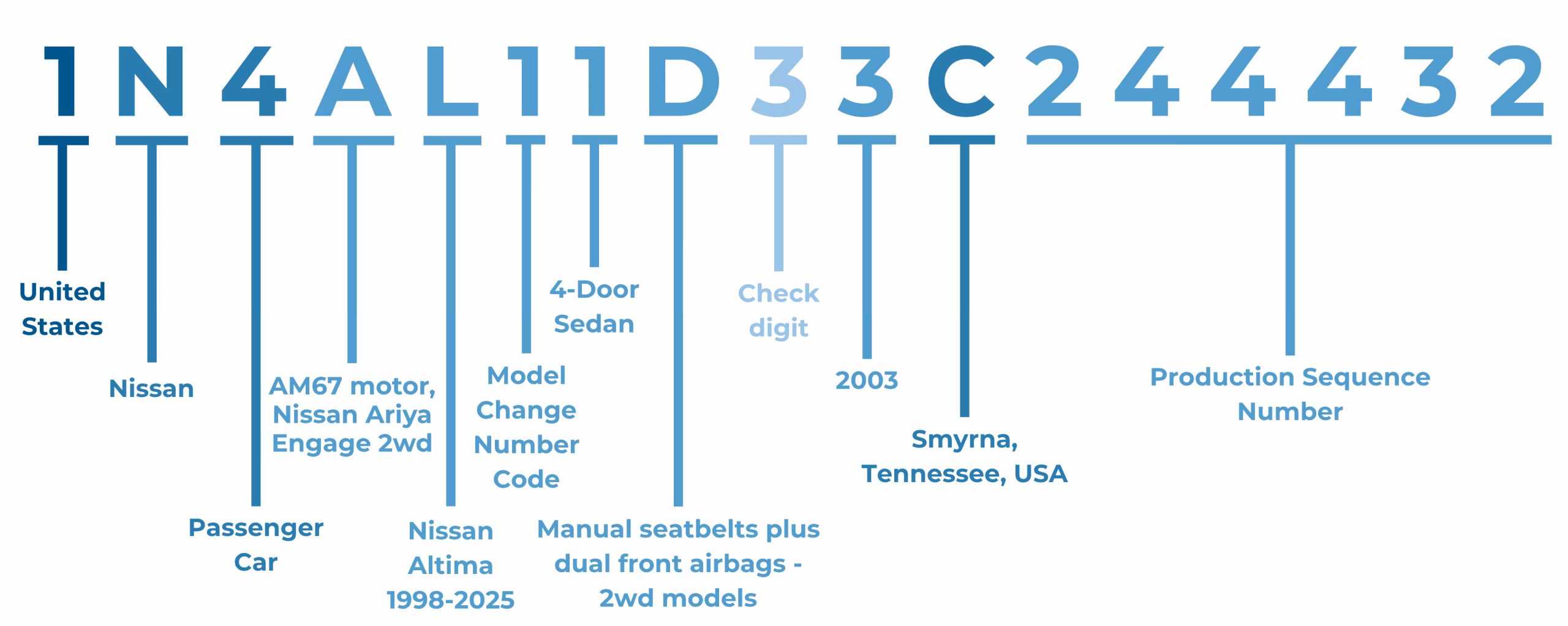 Decoded VIN of a 2003 Nissan Altima - Mississippi VIN Check